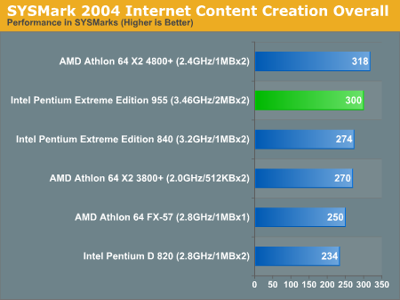 SYSMark 2004 Internet Content Creation Overall